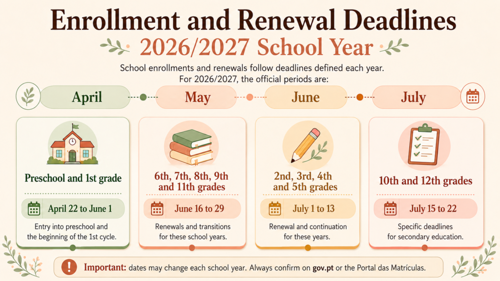 Infographic showing school enrollment and renewal deadlines in Portugal for the 2026/2027 school year, organized by month and school grade.