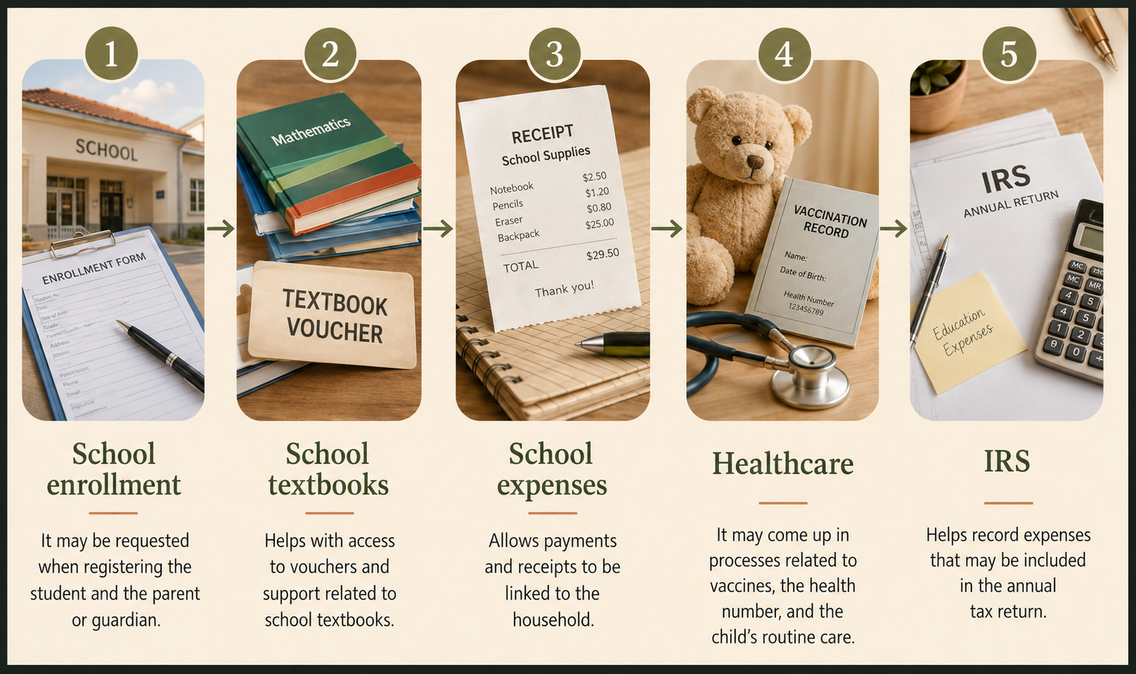 Infographic showing five areas where a child’s NIF may be used in Portugal: school enrollment, school textbooks, school expenses, healthcare and IRS.