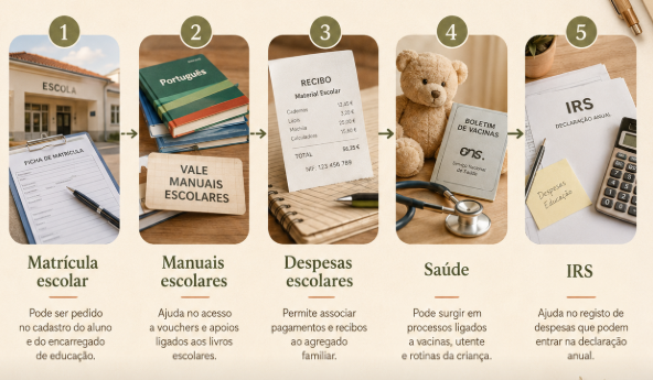 Infográfico mostrando onde o NIF pode aparecer na vida escolar em Portugal: matrícula, manuais escolares, despesas, saúde e IRS.